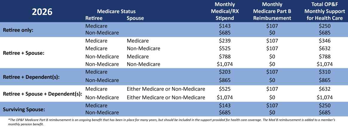 Retiree Health Care Plan Monthly Stipend Levels Chart